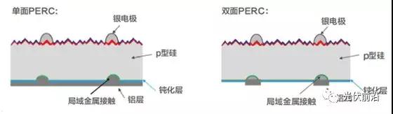 PERC正在成為太陽電池新一代常規(guī)技術(shù)，金屬化漿料有哪些機遇和挑戰(zhàn)？