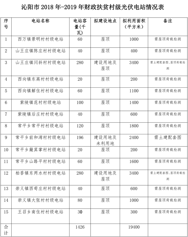 河南焦作沁陽市2018年-2019年15個村級光伏電站設計招標