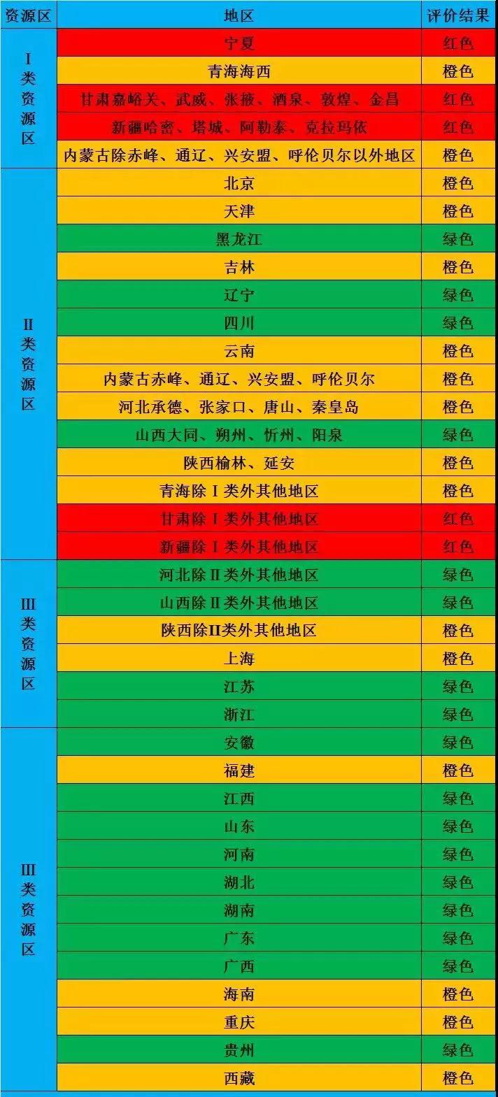 2018年光伏市場環(huán)境監(jiān)測(cè)評(píng)價(jià)結(jié)果為紅色的地區(qū)暫不下達(dá)新增指標(biāo)！