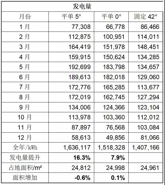 領(lǐng)跑者項目如何降低電價、提升電站效率