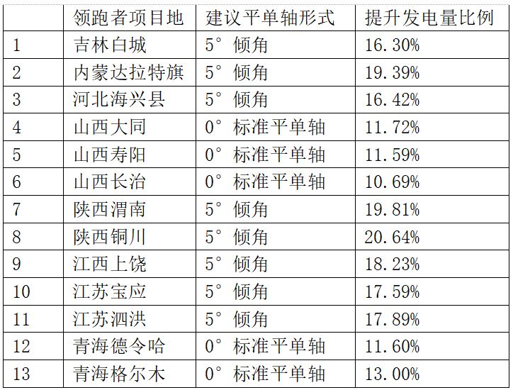 領(lǐng)跑者項目如何降低電價、提升電站效率