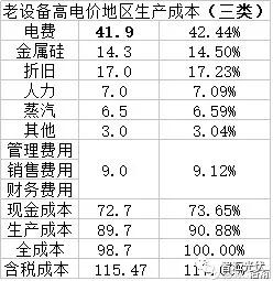 2017年硅料價(jià)格的底部或在85~95元/kg之間