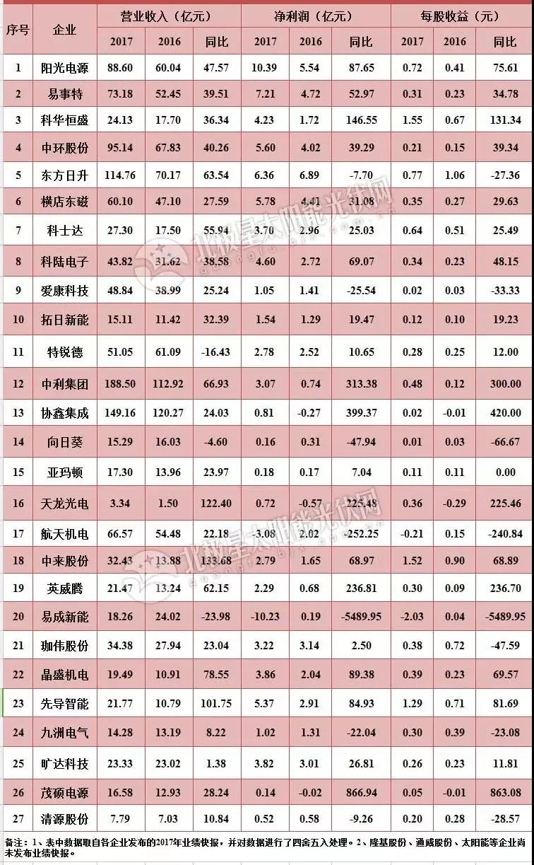 27家A股上市光伏企業(yè)2017年業(yè)績快報正式出爐，茂碩電源凈利潤增幅高達866%！