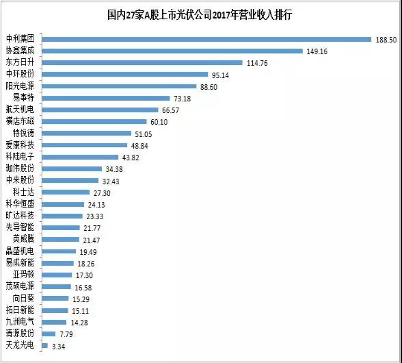 27家A股上市光伏企業(yè)2017年業(yè)績快報正式出爐，茂碩電源凈利潤增幅高達866%！