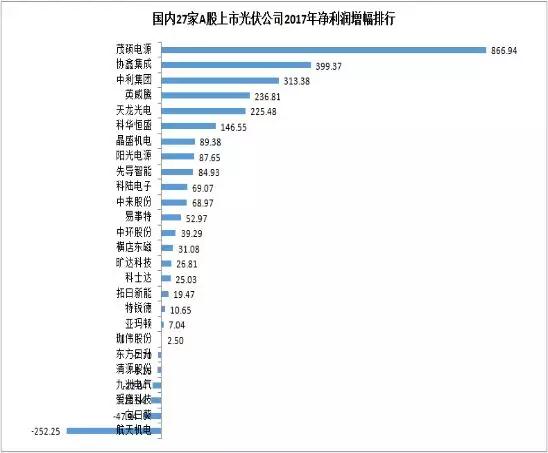 27家A股上市光伏企業(yè)2017年業(yè)績快報正式出爐，茂碩電源凈利潤增幅高達866%！