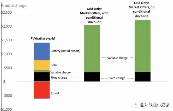 在澳大利亞 家用“光伏+電池儲能”系統(tǒng)成本已低于電網(wǎng)電價(jià)