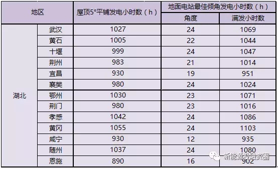 湖北省各市光伏項目投資收益率分析