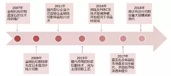 金剛石切割線技術(shù)在光伏市場(chǎng)的應(yīng)用展望