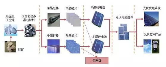 金剛石切割線技術(shù)在光伏市場(chǎng)的應(yīng)用展望