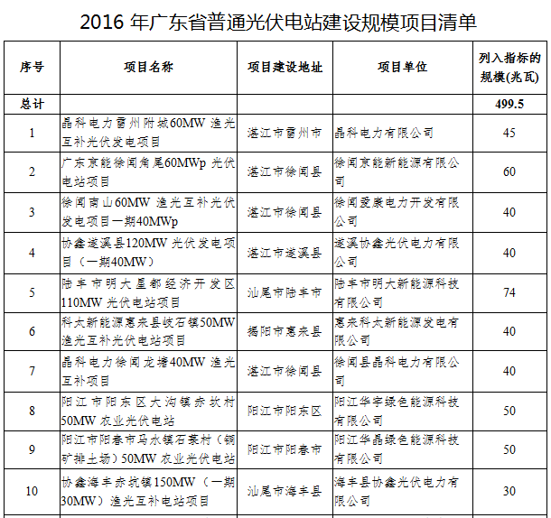 41個項目1499.5MW 廣東發(fā)布2016年普通光伏電站建設規(guī)模項目清單