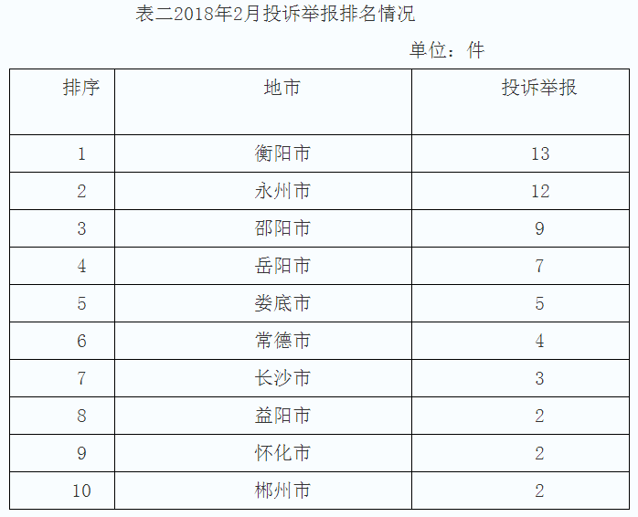 湖南2月12398能源監(jiān)管熱線投訴舉報處理情況通報