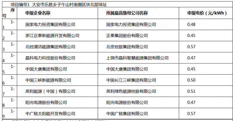 白城光伏應(yīng)用領(lǐng)跑基地投標(biāo)電價及申報企業(yè)名單出爐