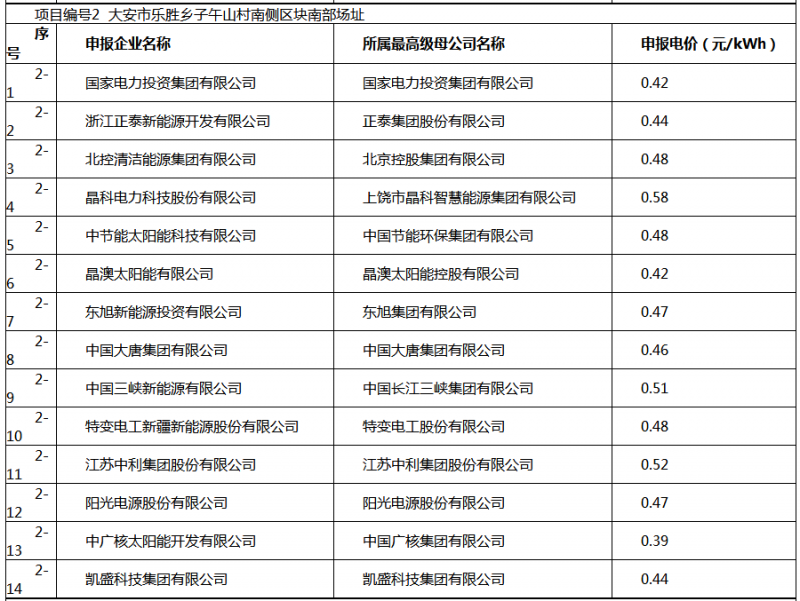 白城光伏應(yīng)用領(lǐng)跑基地投標(biāo)電價及申報企業(yè)名單出爐