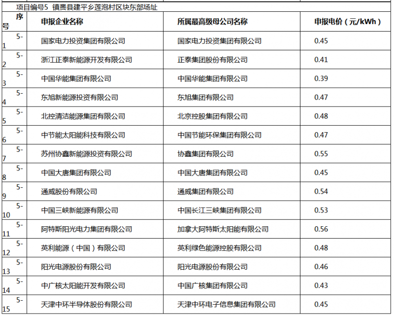 白城光伏應(yīng)用領(lǐng)跑基地投標(biāo)電價及申報企業(yè)名單出爐