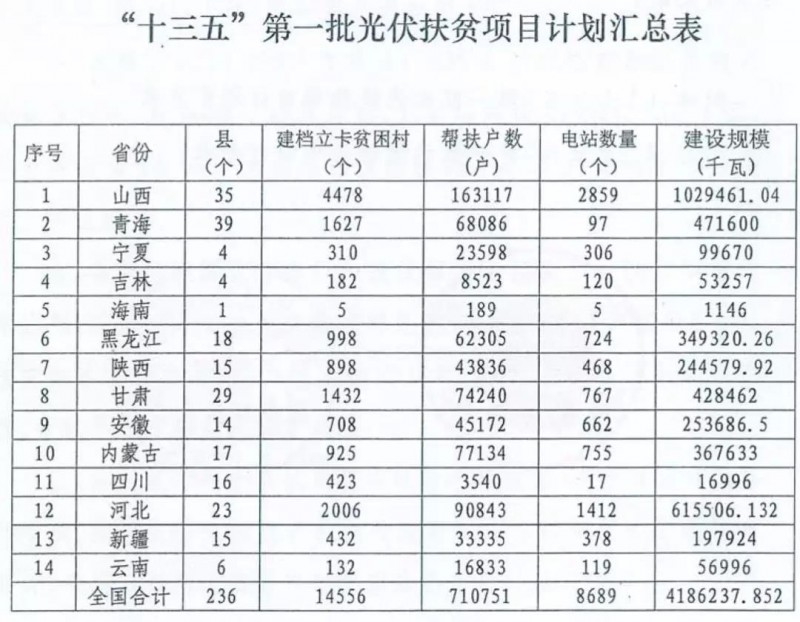 2018年將下發(fā)1500萬kW村級(jí)光伏扶貧指標(biāo)