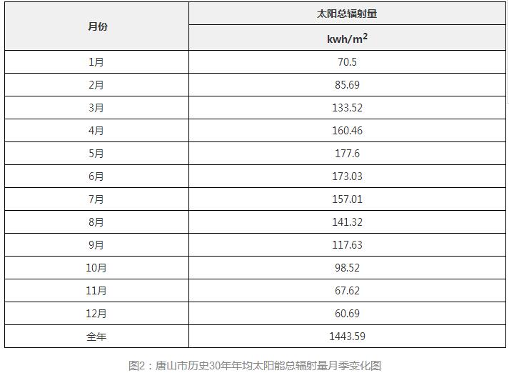 3年33萬千瓦！深入剖析唐山市2018年分布式光伏發(fā)展前景