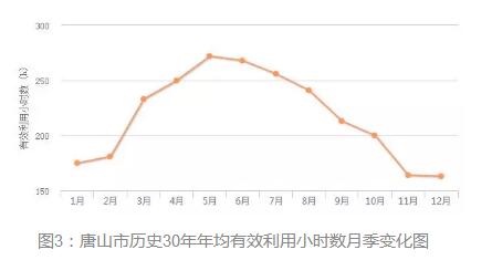 3年33萬千瓦！深入剖析唐山市2018年分布式光伏發(fā)展前景