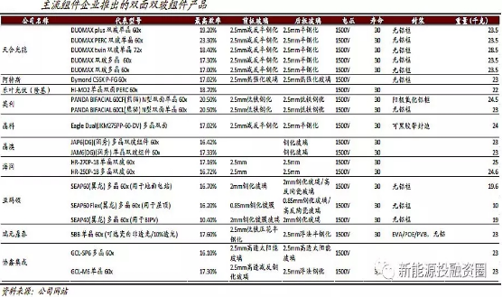 2018年將是雙面雙玻組件爆發(fā)的一年