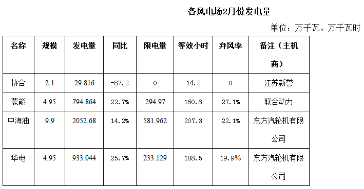 內(nèi)蒙古二連浩特市2018年2月份風(fēng)電、光伏發(fā)電情況