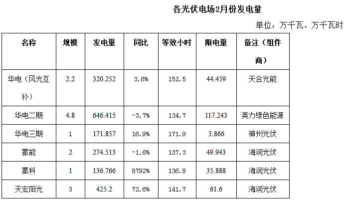 內(nèi)蒙古二連浩特市2018年2月份風(fēng)電、光伏發(fā)電情況