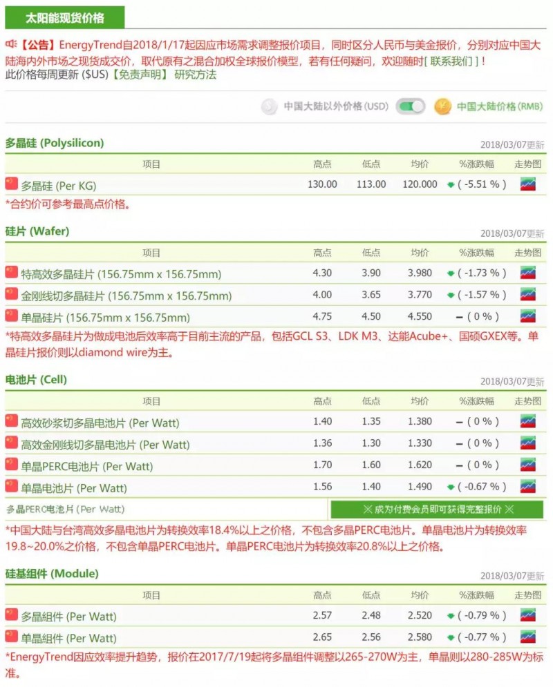 供應(yīng)鏈整體價格跌幅放緩，硅料廠開始安排檢修