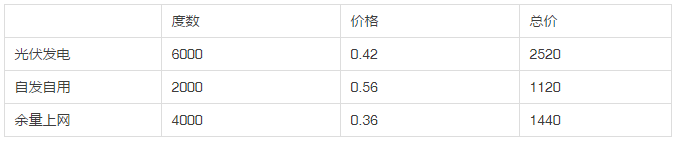 2013年和2018年，哪一年安裝光伏劃算？