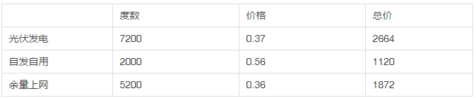 2013年和2018年，哪一年安裝光伏劃算？