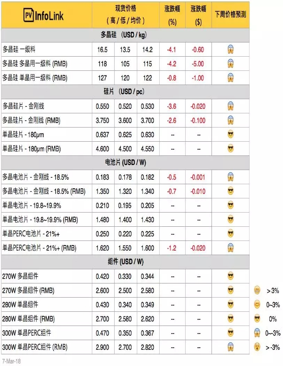 硅料、硅片續(xù)跌 630旺季何時(shí)降臨？