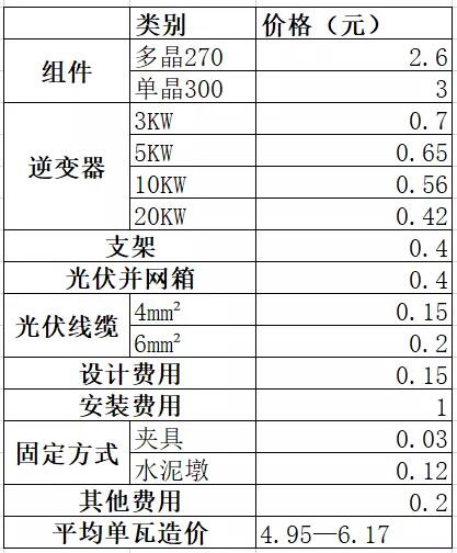 必看！戶用光伏系統(tǒng)各產(chǎn)品價(jià)格詳單：組件、逆變器、支架等