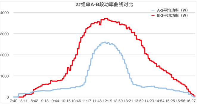 發(fā)電量提升92%！光伏功率優(yōu)化器應(yīng)用案例深度分析