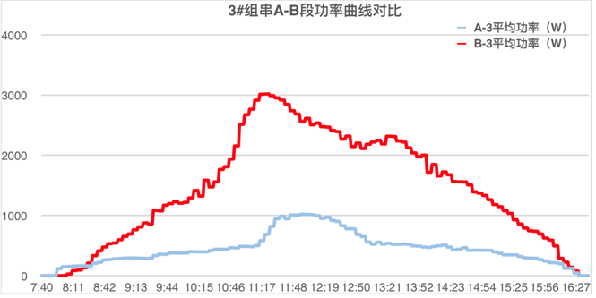 發(fā)電量提升92%！光伏功率優(yōu)化器應(yīng)用案例深度分析