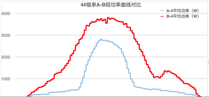 發(fā)電量提升92%！光伏功率優(yōu)化器應(yīng)用案例深度分析