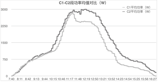 發(fā)電量提升92%！光伏功率優(yōu)化器應(yīng)用案例深度分析