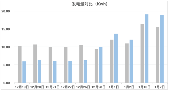 發(fā)電量提升92%！光伏功率優(yōu)化器應(yīng)用案例深度分析