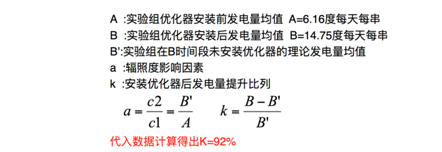 發(fā)電量提升92%！光伏功率優(yōu)化器應(yīng)用案例深度分析