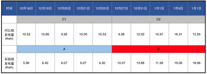 發(fā)電量提升92%！光伏功率優(yōu)化器應(yīng)用案例深度分析