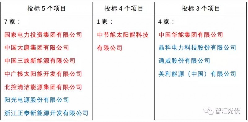 央企≠低電價(jià)，白城領(lǐng)跑者投標(biāo)情況簡析