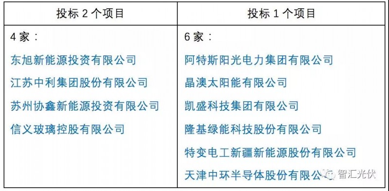 央企≠低電價(jià)，白城領(lǐng)跑者投標(biāo)情況簡析