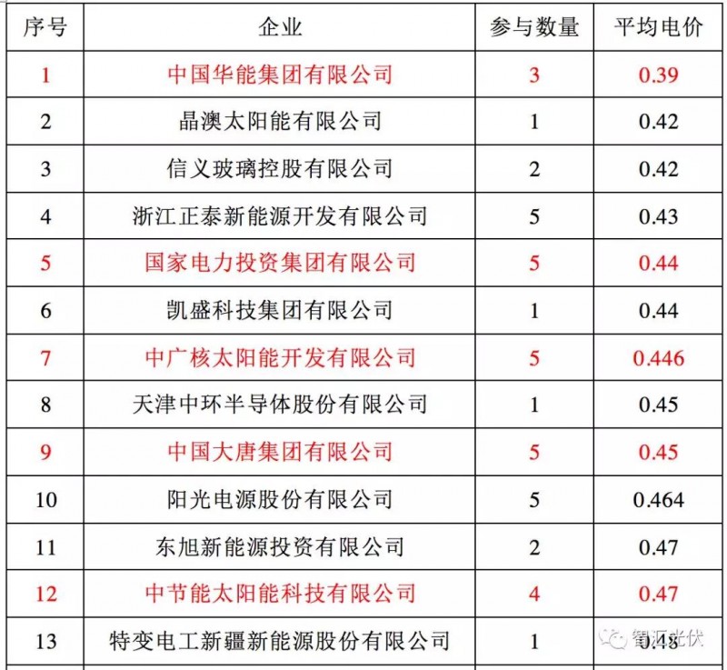 央企≠低電價(jià)，白城領(lǐng)跑者投標(biāo)情況簡析