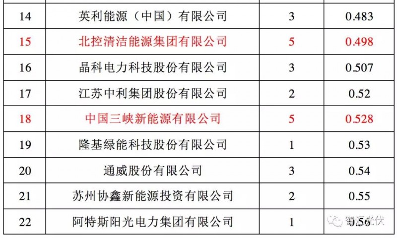 央企≠低電價(jià)，白城領(lǐng)跑者投標(biāo)情況簡析