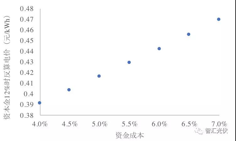 央企≠低電價(jià)，白城領(lǐng)跑者投標(biāo)情況簡析