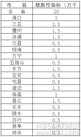 新增1GW太陽(yáng)能規(guī)模（屋頂分布式占1/5），”十三五“期間海南省以分布式光伏為主