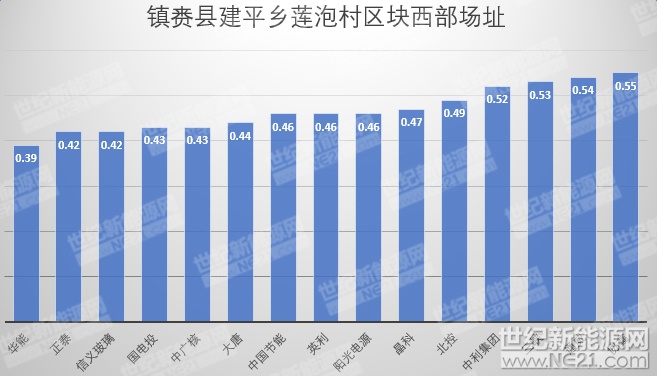 隆基、天合、陽光等組件、逆變器、電纜10MW光伏中標(biāo)報(bào)價(jià)一覽