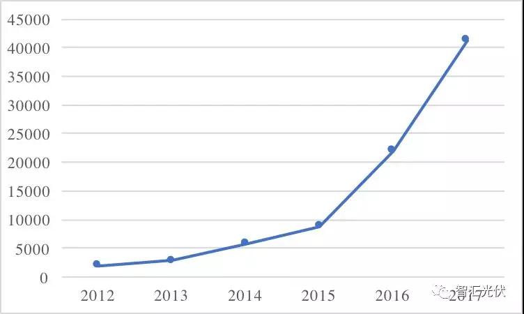 魯蘇冀或?yàn)?018年戶用市場(chǎng)最火的省份！