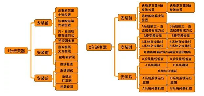 戶用電站如何應用8kW單相逆變器使用戶收益最大化（附收益對比明細）