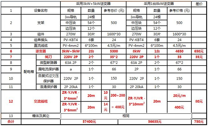 戶用電站如何應用8kW單相逆變器使用戶收益最大化（附收益對比明細）