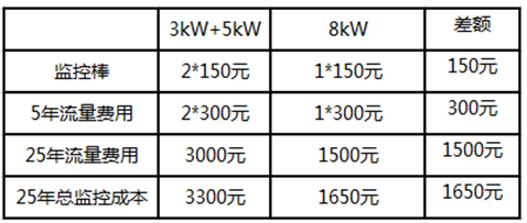 戶用電站如何應用8kW單相逆變器使用戶收益最大化（附收益對比明細）