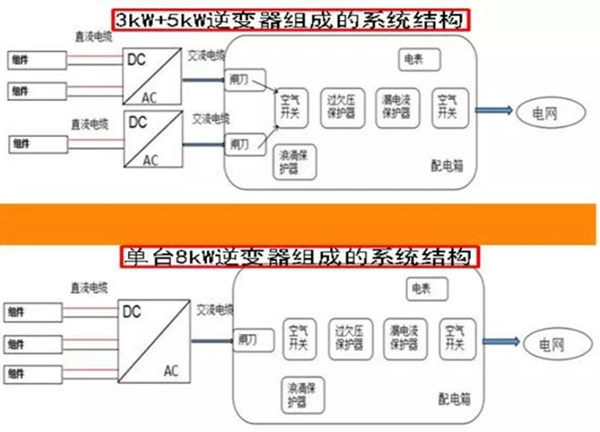 戶用電站如何應用8kW單相逆變器使用戶收益最大化（附收益對比明細）