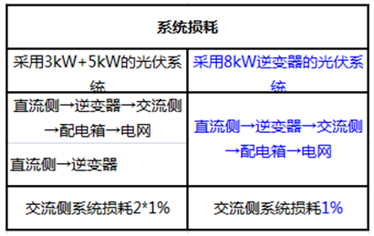 戶用電站如何應用8kW單相逆變器使用戶收益最大化（附收益對比明細）