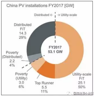 中國何以能夠在2017年新增53GW光伏 秘密在這里！